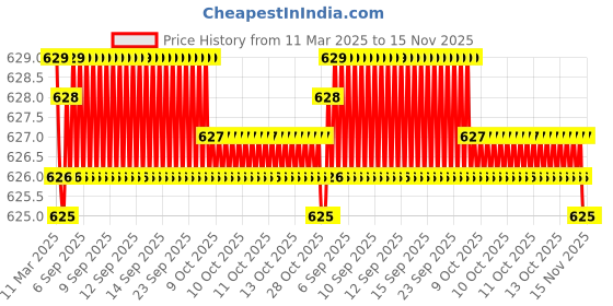 moglix.com Auto Pearl Geestar Plus 8 Guage 2 Channel Amplifier Full Installation Kit for Skoda Fabia, GS-208 auto pearl Price History Graph from 11 Mar 2025 to 15 Nov 2025