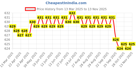 moglix.com Auto Pearl Geestar Plus 8 Guage 2 Channel Amplifier Full Installation Kit for Skoda Rapid, GS-208 auto pearl Price History Graph from 13 Mar 2025 to 12 Nov 2025