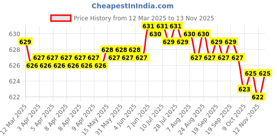moglix.com Auto Pearl Geestar Plus 8 Guage 2 Channel Amplifier Full Installation Kit for Tata Aria, GS-208 auto pearl Price History Graph from 12 Mar 2025 to 12 Nov 2025