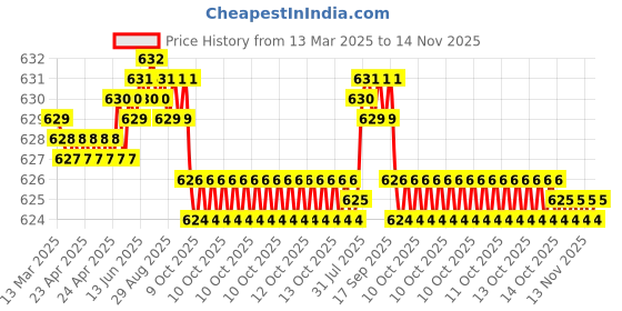 moglix.com Auto Pearl Geestar Plus 8 Guage 2 Channel Amplifier Full Installation Kit for Tata Bolt, GS-208 auto pearl Price History Graph from 13 Mar 2025 to 14 Nov 2025