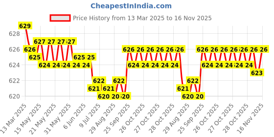 moglix.com Auto Pearl Geestar Plus 8 Guage 2 Channel Amplifier Full Installation Kit for Toyota Land Cruiser Prado, AmpKit_GeeStar_Land Cruiser Prado auto pearl Price History Graph from 13 Mar 2025 to 16 Nov 2025