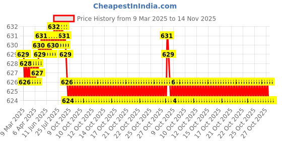 moglix.com Auto Pearl Geestar Plus 8 Guage 2 Channel Amplifier Full Installation Kit for Toyota Land Cruiser Prado, AmpKit_GeeStar_Prado auto pearl Price History Graph from 9 Mar 2025 to 13 Nov 2025