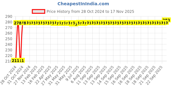 moglix.com Auto Pearl Mesh Beige Rear Window Sunshade Car Curtain for Audi A7 auto pearl Price History Graph from 28 Oct 2024 to 17 Nov 2025