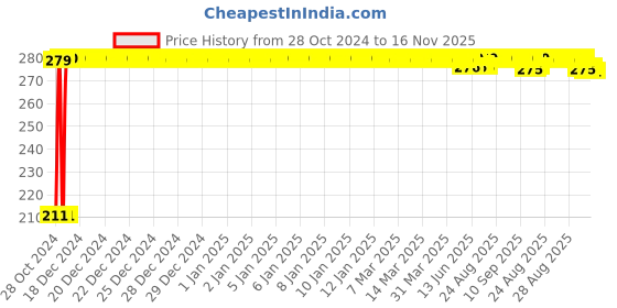 moglix.com Auto Pearl Mesh Beige Rear Window Sunshade Car Curtain for Audi Q3 auto pearl Price History Graph from 28 Oct 2024 to 16 Nov 2025