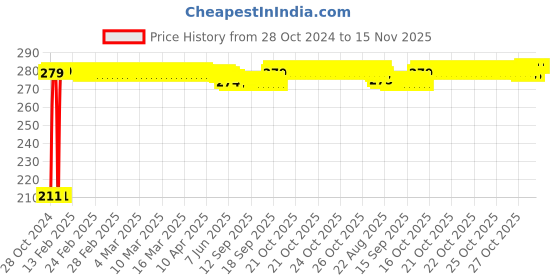 moglix.com Auto Pearl Mesh Beige Rear Window Sunshade Car Curtain for Audi Q5 auto pearl Price History Graph from 28 Oct 2024 to 15 Nov 2025