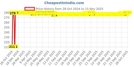 moglix.com Auto Pearl Mesh Beige Rear Window Sunshade Car Curtain for BMW 2 Series auto pearl Price History Graph from 28 Oct 2024 to 15 Nov 2025