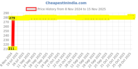 moglix.com Auto Pearl Mesh Beige Rear Window Sunshade Car Curtain for Chevrolet Optra auto pearl Price History Graph from 8 Nov 2024 to 15 Nov 2025