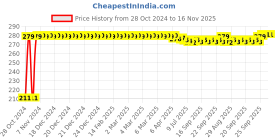 moglix.com Auto Pearl Mesh Beige Rear Window Sunshade Car Curtain for Chevrolet Tavera auto pearl Price History Graph from 28 Oct 2024 to 15 Nov 2025
