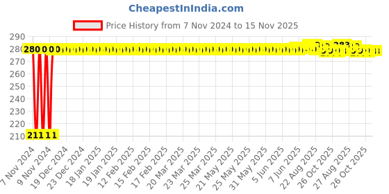 moglix.com Auto Pearl Mesh Beige Rear Window Sunshade Car Curtain for Chevrolet Tavera Type2 auto pearl Price History Graph from 7 Nov 2024 to 15 Nov 2025
