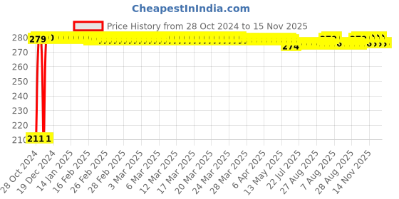 moglix.com Auto Pearl Mesh Beige Rear Window Sunshade Car Curtain for General Motors Daewoo Matiz auto pearl Price History Graph from 28 Oct 2024 to 15 Nov 2025