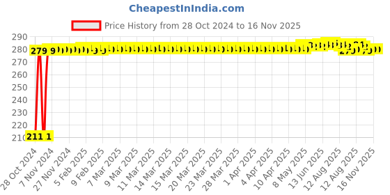 moglix.com Auto Pearl Mesh Beige Rear Window Sunshade Car Curtain for General Motors H2 auto pearl Price History Graph from 28 Oct 2024 to 15 Nov 2025
