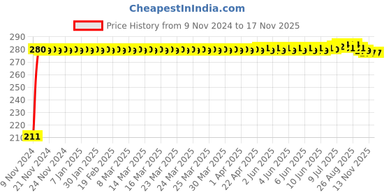moglix.com Auto Pearl Mesh Beige Rear Window Sunshade Car Curtain for Honda Amaze 2018 auto pearl Price History Graph from 9 Nov 2024 to 15 Nov 2025
