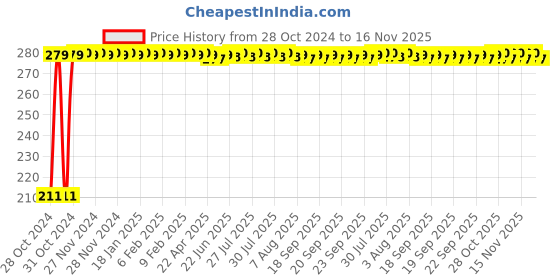 moglix.com Auto Pearl Mesh Beige Rear Window Sunshade Car Curtain for Honda Jazz 2015 auto pearl Price History Graph from 28 Oct 2024 to 16 Nov 2025