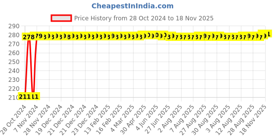 moglix.com Auto Pearl Mesh Beige Rear Window Sunshade Car Curtain for Hyundai I20 Elite auto pearl Price History Graph from 28 Oct 2024 to 18 Nov 2025