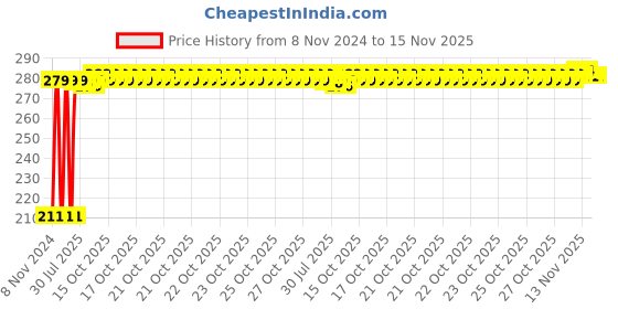 moglix.com Auto Pearl Mesh Beige Rear Window Sunshade Car Curtain for Isuzu MU 7 auto pearl Price History Graph from 8 Nov 2024 to 15 Nov 2025