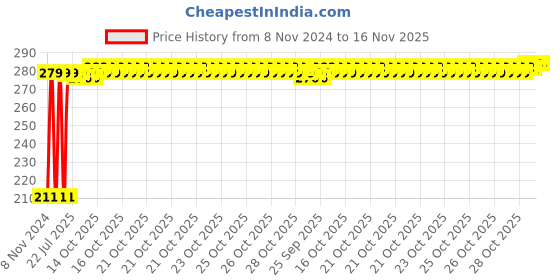moglix.com Auto Pearl Mesh Beige Rear Window Sunshade Car Curtain for Land Rover Freelander 2 auto pearl Price History Graph from 8 Nov 2024 to 16 Nov 2025