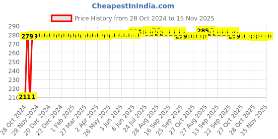 moglix.com Auto Pearl Mesh Beige Rear Window Sunshade Car Curtain for Mahindra Nuvo Sport auto pearl Price History Graph from 28 Oct 2024 to 15 Nov 2025