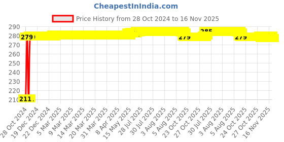 moglix.com Auto Pearl Mesh Beige Rear Window Sunshade Car Curtain for Mahindra TUV300 auto pearl Price History Graph from 28 Oct 2024 to 15 Nov 2025