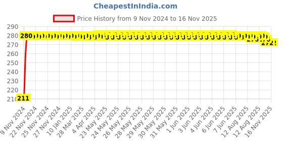 moglix.com Auto Pearl Mesh Beige Rear Window Sunshade Car Curtain for Maruti Suzuki Alto K10 2018 auto pearl Price History Graph from 9 Nov 2024 to 16 Nov 2025