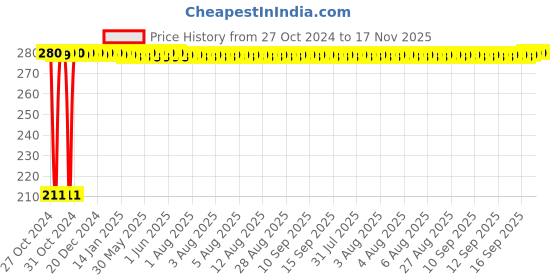 moglix.com Auto Pearl Mesh Beige Rear Window Sunshade Car Curtain for Maruti Suzuki Baleno RS 2019 auto pearl Price History Graph from 27 Oct 2024 to 17 Nov 2025