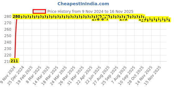 moglix.com Auto Pearl Mesh Beige Rear Window Sunshade Car Curtain for Maruti Suzuki Brezza auto pearl Price History Graph from 9 Nov 2024 to 15 Nov 2025