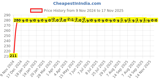 moglix.com Auto Pearl Mesh Beige Rear Window Sunshade Car Curtain for Maruti Suzuki Celerio X auto pearl Price History Graph from 9 Nov 2024 to 17 Nov 2025