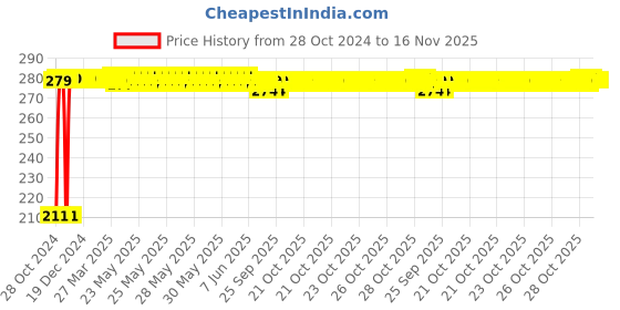 moglix.com Auto Pearl Mesh Beige Rear Window Sunshade Car Curtain for Maruti Suzuki Grand Vitara auto pearl Price History Graph from 28 Oct 2024 to 16 Nov 2025