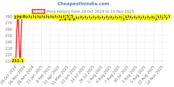 moglix.com Auto Pearl Mesh Beige Rear Window Sunshade Car Curtain for Maruti Suzuki Ritz auto pearl Price History Graph from 28 Oct 2024 to 15 Nov 2025
