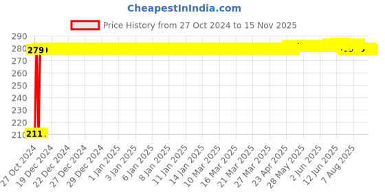moglix.com Auto Pearl Mesh Beige Rear Window Sunshade Car Curtain for Maruti Suzuki S Cross auto pearl Price History Graph from 27 Oct 2024 to 15 Nov 2025