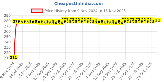 moglix.com Auto Pearl Mesh Beige Rear Window Sunshade Car Curtain for Maruti Suzuki Swift Dzire 2017 auto pearl Price History Graph from 9 Nov 2024 to 15 Nov 2025