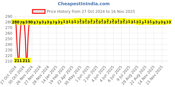 moglix.com Auto Pearl Mesh Beige Rear Window Sunshade Car Curtain for Maruti Suzuki Wagon R 2017 auto pearl Price History Graph from 27 Oct 2024 to 16 Nov 2025