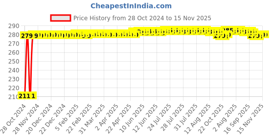 moglix.com Auto Pearl Mesh Beige Rear Window Sunshade Car Curtain for Mercedes Benz S Class auto pearl Price History Graph from 28 Oct 2024 to 15 Nov 2025