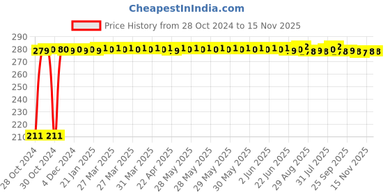 moglix.com Auto Pearl Mesh Beige Rear Window Sunshade Car Curtain for Nissan Datsun Go auto pearl Price History Graph from 28 Oct 2024 to 15 Nov 2025