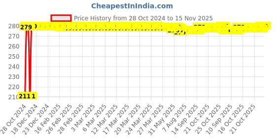 moglix.com Auto Pearl Mesh Beige Rear Window Sunshade Car Curtain for Nissan Datsun Redi Go auto pearl Price History Graph from 28 Oct 2024 to 15 Nov 2025