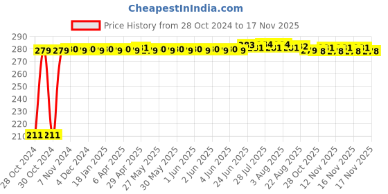 moglix.com Auto Pearl Mesh Beige Rear Window Sunshade Car Curtain for Renault Capture auto pearl Price History Graph from 28 Oct 2024 to 16 Nov 2025