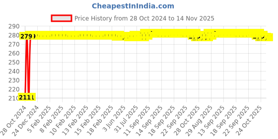 moglix.com Auto Pearl Mesh Beige Rear Window Sunshade Car Curtain for Skoda Superb auto pearl Price History Graph from 28 Oct 2024 to 14 Nov 2025
