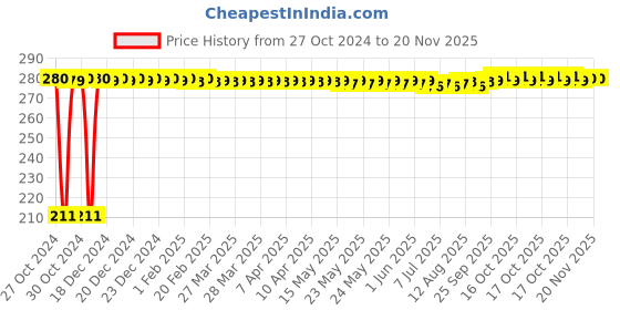moglix.com Auto Pearl Mesh Beige Rear Window Sunshade Car Curtain for SsangYong Rexton auto pearl Price History Graph from 27 Oct 2024 to 16 Nov 2025