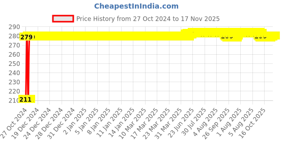 moglix.com Auto Pearl Mesh Beige Rear Window Sunshade Car Curtain for Tata Bolt auto pearl Price History Graph from 27 Oct 2024 to 17 Nov 2025