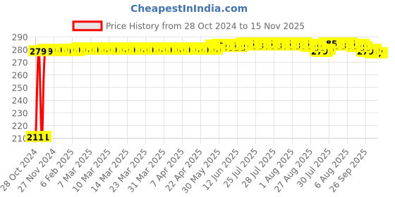 moglix.com Auto Pearl Mesh Beige Rear Window Sunshade Car Curtain for Tata Indica auto pearl Price History Graph from 28 Oct 2024 to 15 Nov 2025