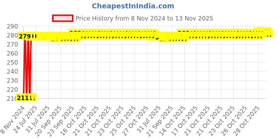 moglix.com Auto Pearl Mesh Beige Rear Window Sunshade Car Curtain for Tata Indica Vista auto pearl Price History Graph from 8 Nov 2024 to 13 Nov 2025
