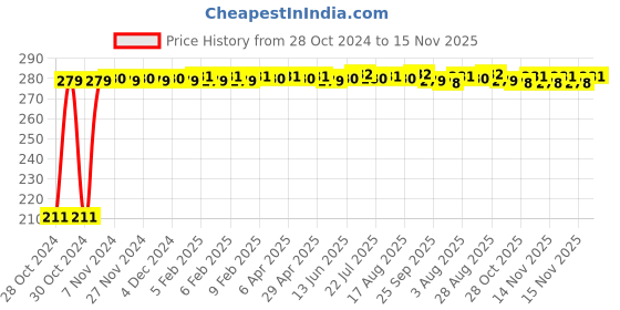 moglix.com Auto Pearl Mesh Beige Rear Window Sunshade Car Curtain for Tata Nano auto pearl Price History Graph from 28 Oct 2024 to 15 Nov 2025