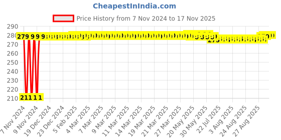 moglix.com Auto Pearl Mesh Beige Rear Window Sunshade Car Curtain for Tata Tata Tiago auto pearl Price History Graph from 7 Nov 2024 to 15 Nov 2025