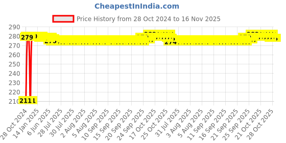 moglix.com Auto Pearl Mesh Beige Rear Window Sunshade Car Curtain for Toyota Cruiser Prado auto pearl Price History Graph from 28 Oct 2024 to 16 Nov 2025
