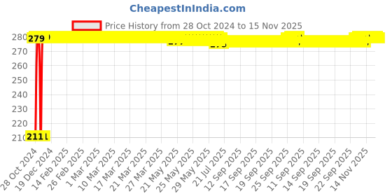 moglix.com Auto Pearl Mesh Beige Rear Window Sunshade Car Curtain for Toyota Etios auto pearl Price History Graph from 28 Oct 2024 to 15 Nov 2025