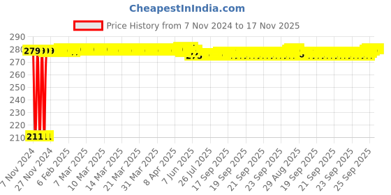 moglix.com Auto Pearl Mesh Beige Rear Window Sunshade Car Curtain for Toyota Innova auto pearl Price History Graph from 7 Nov 2024 to 17 Nov 2025