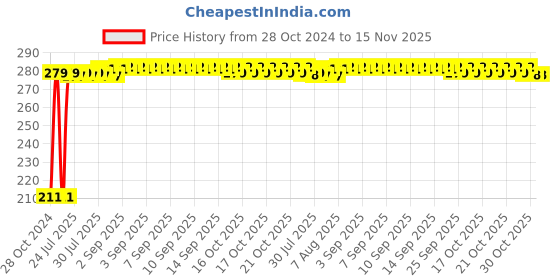 moglix.com Auto Pearl Mesh Beige Rear Window Sunshade Car Curtain for Toyota Innova 2012-2013 auto pearl Price History Graph from 28 Oct 2024 to 15 Nov 2025