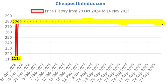moglix.com Auto Pearl Mesh Beige Rear Window Sunshade Car Curtain for Toyota Innova 2013-2015 auto pearl Price History Graph from 28 Oct 2024 to 16 Nov 2025