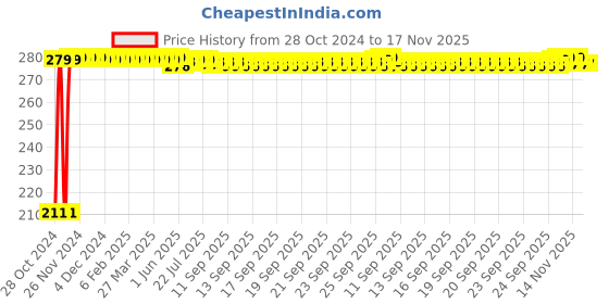 moglix.com Auto Pearl Mesh Beige Rear Window Sunshade Car Curtain for Volkswagen Ameo auto pearl Price History Graph from 28 Oct 2024 to 16 Nov 2025