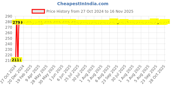 moglix.com Auto Pearl Mesh Beige Rear Window Sunshade Car Curtain for Volkswagen Beetle auto pearl Price History Graph from 27 Oct 2024 to 16 Nov 2025
