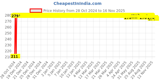 moglix.com Auto Pearl Mesh Beige Rear Window Sunshade Car Curtain for Volkswagen Jetta auto pearl Price History Graph from 28 Oct 2024 to 15 Nov 2025